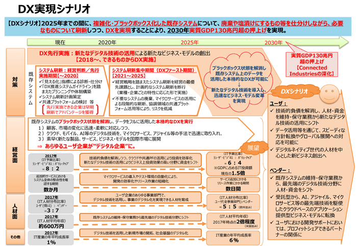 DX実現シナリオ
