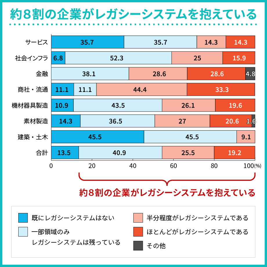 約8割の企業がレガシーシステムを抱えている