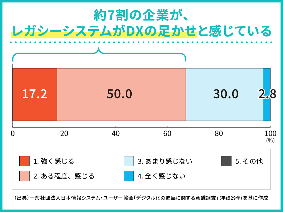 約7割の企業がレガシーシステムがDXの足かせと感じている