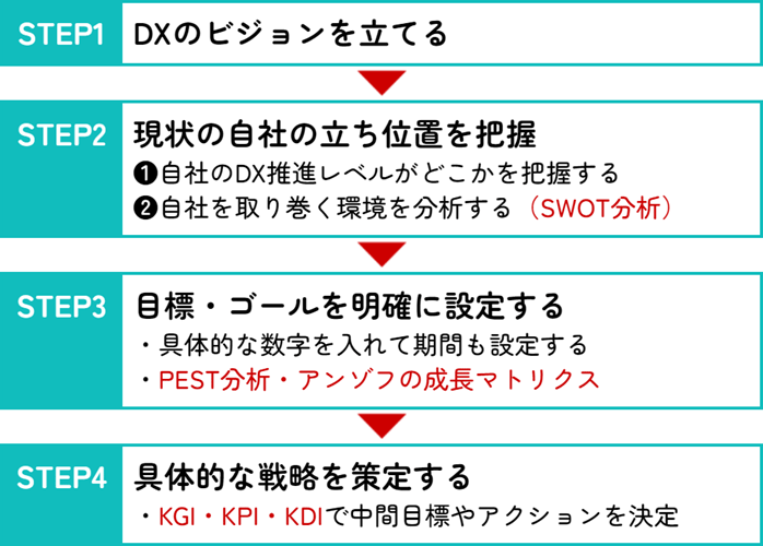 DX推進のための4ステップ