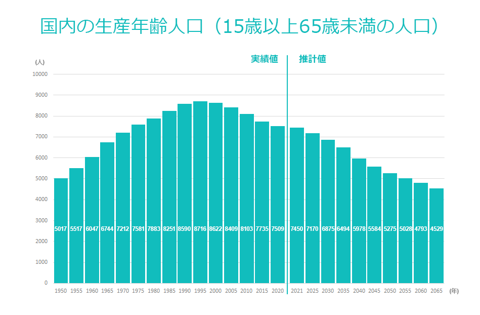 国内の生産年齢人口