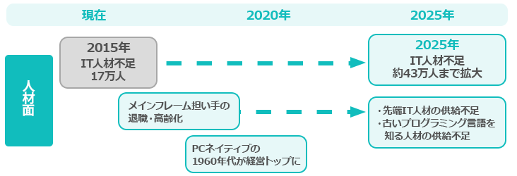 「2025年の崖」問題