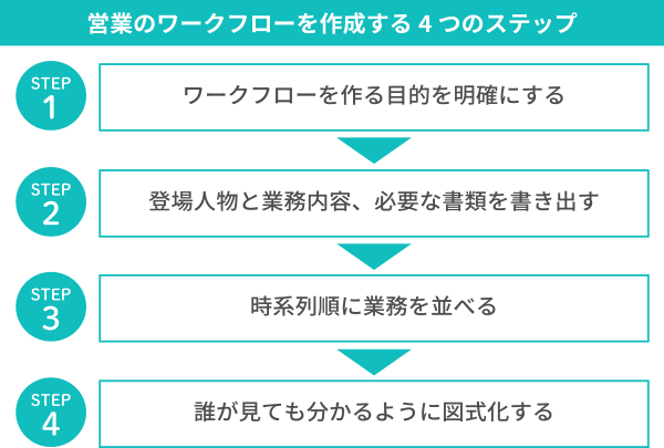 ワークフローを作る目的を明確にする 登場人物と業務内容、必要な書類を書き出す 時系列順に業務を並べる 誰が見ても分かるように図式化する
