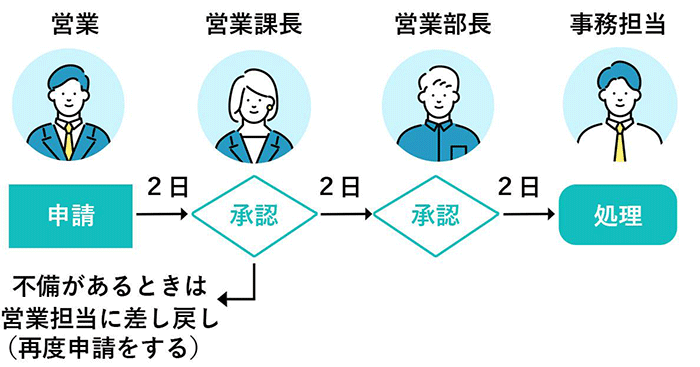 ワークフローの図式化