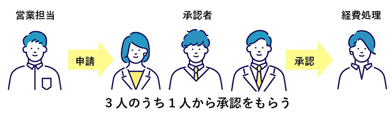 承認者の選択