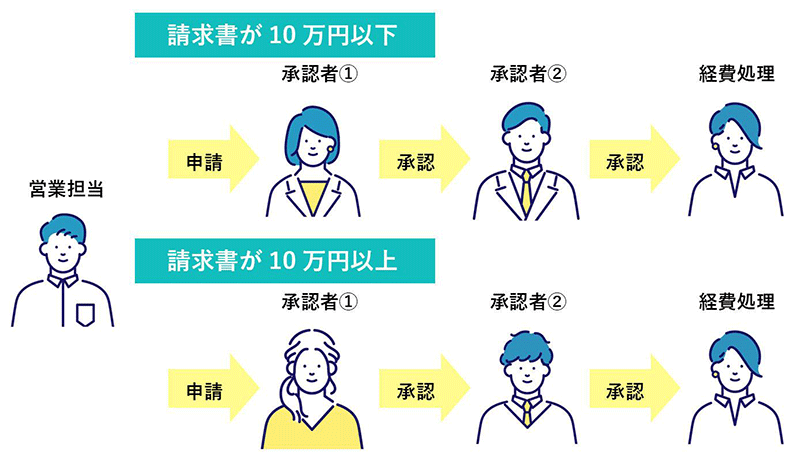 承認者の変更