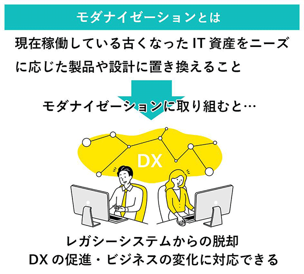 モダナイゼーションとは