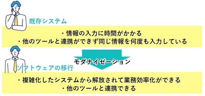 既存システム　情報の入力に時間がかかる　ほかのツールと連携ができず同じ情報を何度も入力している ソフトウェアの移行　複雑化したシステムから解放されて業務効率化ができる　ほかのツールと連携できる