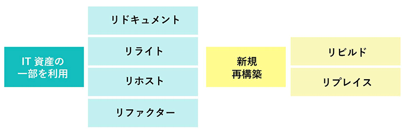 IT資産の一部を利用（リドキュメント・リライト・リホスト・リファクター）　新規再構築（リビルド・リプレイス）
