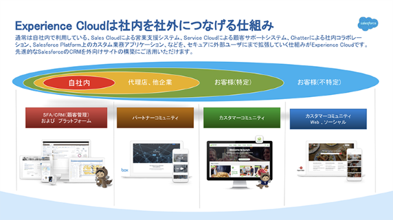 Salesforceでつながるデジタルエクスペリエンスを構築「Experience Cloud」 資料表紙