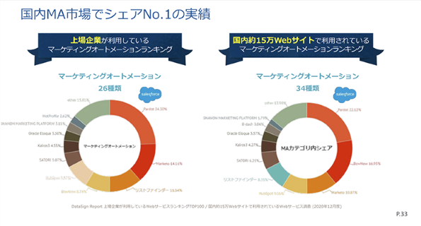 Salesforceが提供するマーケティングオートメーション「Pardot」 資料表紙