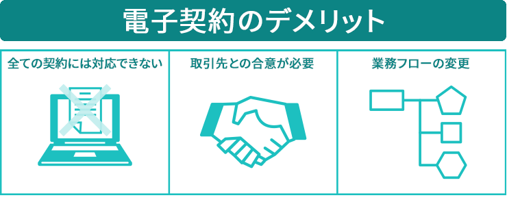 電子契約のデメリット すべての契約には対応できない・取引先との合意が必要・業務フローの変更
