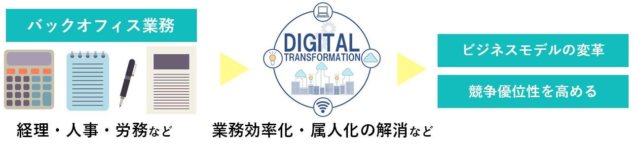 バックオフィス業務のDX