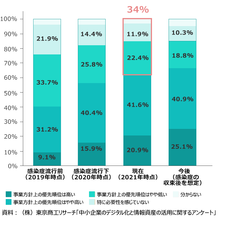 中小企業のデジタル化と情報資産の活用に関するアンケート